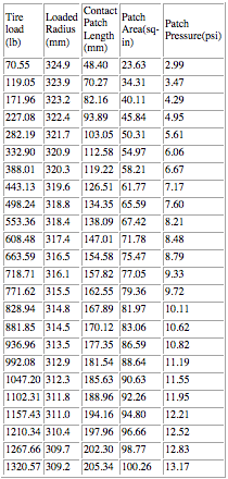 Tire Contact Patch | Lowering Pressure Gain Traction