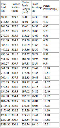 Tire Contact Patch | Lowering Pressure Gain Traction